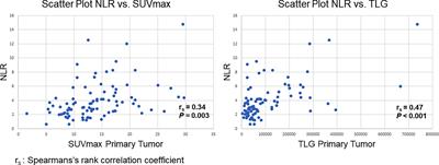 Overall Neutrophil-to-Lymphocyte Ratio and SUVmax of Nodal Metastases Predict Outcome in Head and Neck Cancer Before Chemoradiation